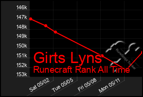 Total Graph of Girts Lyns