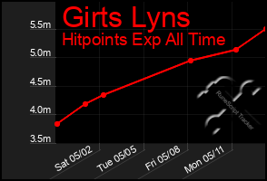 Total Graph of Girts Lyns