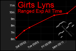 Total Graph of Girts Lyns