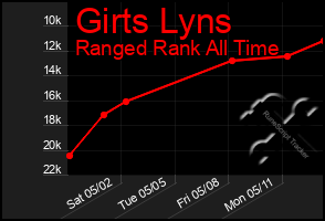 Total Graph of Girts Lyns