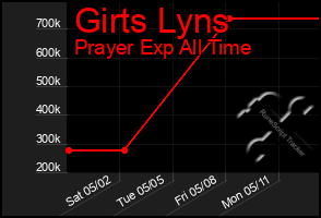 Total Graph of Girts Lyns