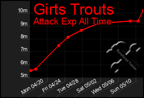 Total Graph of Girts Trouts