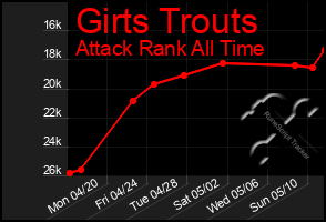 Total Graph of Girts Trouts