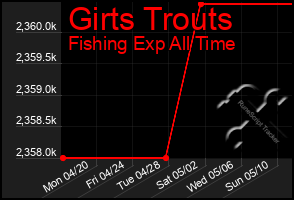 Total Graph of Girts Trouts