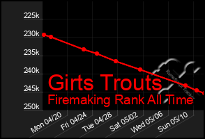 Total Graph of Girts Trouts