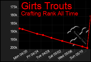 Total Graph of Girts Trouts