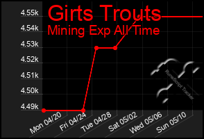 Total Graph of Girts Trouts