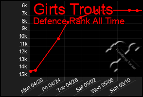 Total Graph of Girts Trouts