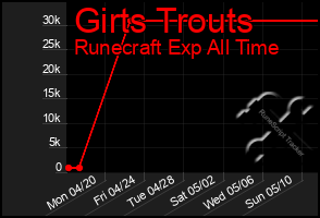 Total Graph of Girts Trouts