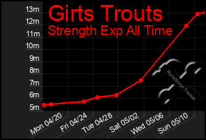 Total Graph of Girts Trouts