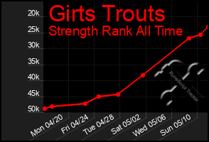 Total Graph of Girts Trouts