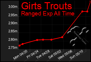 Total Graph of Girts Trouts