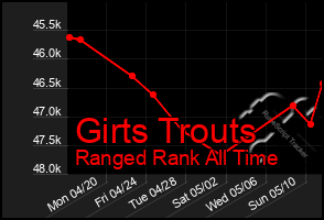 Total Graph of Girts Trouts