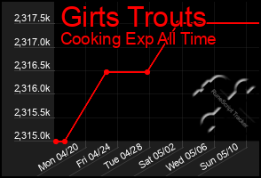 Total Graph of Girts Trouts