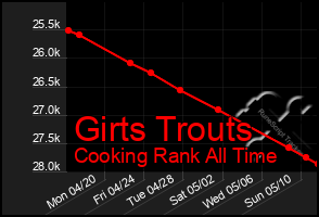 Total Graph of Girts Trouts