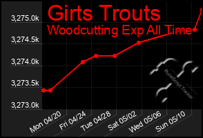 Total Graph of Girts Trouts