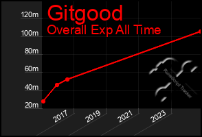Total Graph of Gitgood