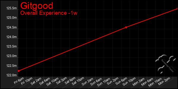 Last 7 Days Graph of Gitgood