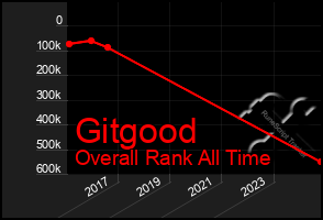 Total Graph of Gitgood