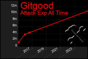 Total Graph of Gitgood