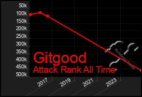 Total Graph of Gitgood