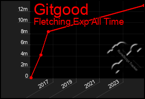 Total Graph of Gitgood