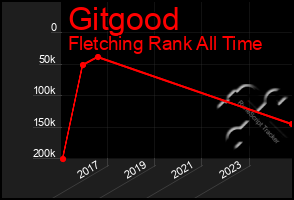 Total Graph of Gitgood
