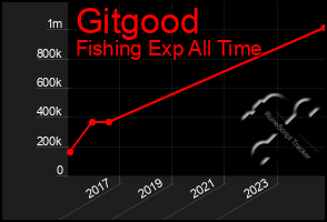 Total Graph of Gitgood