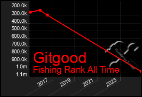 Total Graph of Gitgood