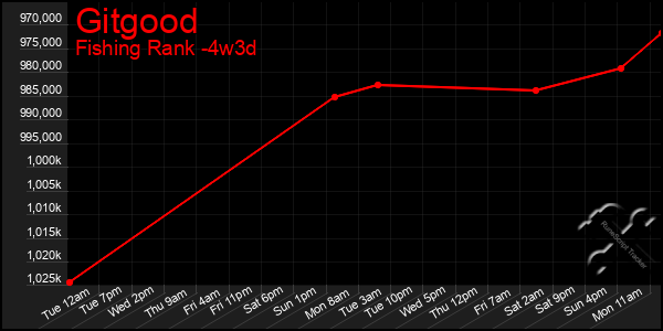 Last 31 Days Graph of Gitgood
