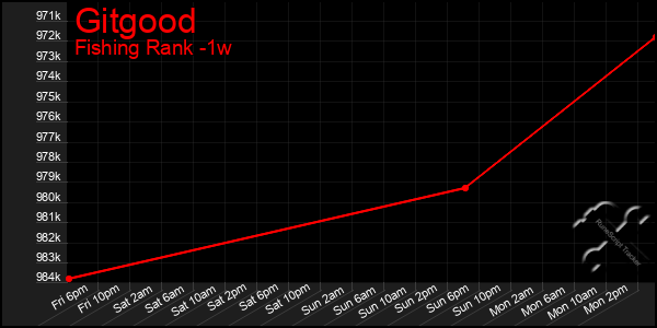 Last 7 Days Graph of Gitgood