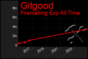 Total Graph of Gitgood