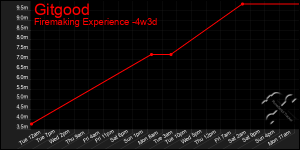 Last 31 Days Graph of Gitgood