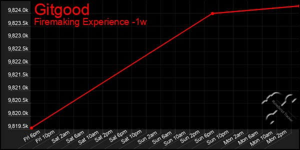 Last 7 Days Graph of Gitgood