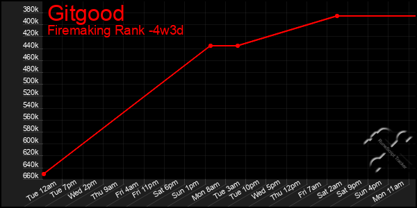 Last 31 Days Graph of Gitgood