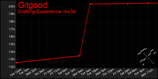 Last 31 Days Graph of Gitgood