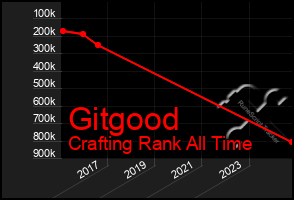 Total Graph of Gitgood