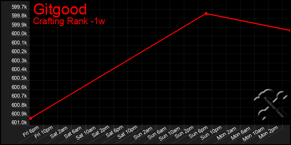 Last 7 Days Graph of Gitgood