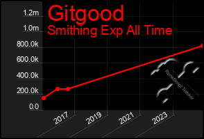 Total Graph of Gitgood