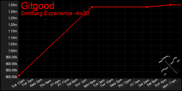 Last 31 Days Graph of Gitgood