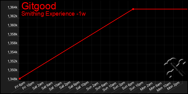 Last 7 Days Graph of Gitgood