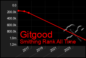 Total Graph of Gitgood