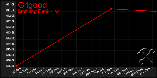 Last 7 Days Graph of Gitgood