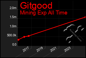 Total Graph of Gitgood