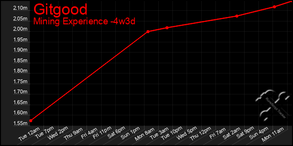 Last 31 Days Graph of Gitgood