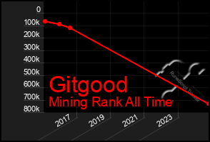 Total Graph of Gitgood