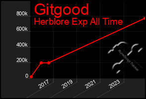 Total Graph of Gitgood