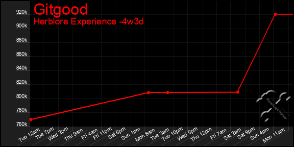Last 31 Days Graph of Gitgood