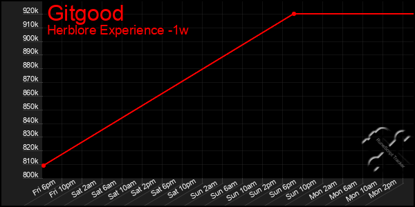 Last 7 Days Graph of Gitgood