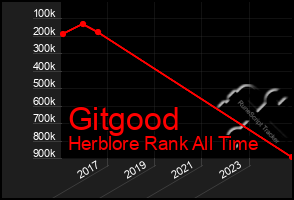 Total Graph of Gitgood